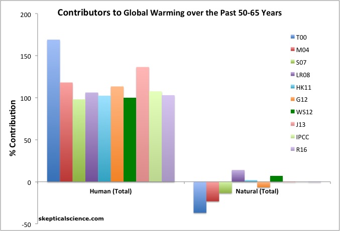 How Much Does The Us Contribute To Climate Change